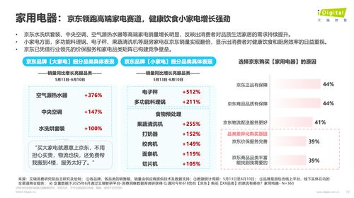618觀察 帶電品類與日百品類成消費熱點，京東銷售規模與增速領跑行業